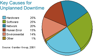Unplanned Downtime