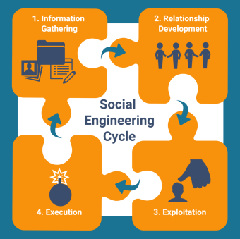 an image of the Social Engineering Cycle, IT support in NJ