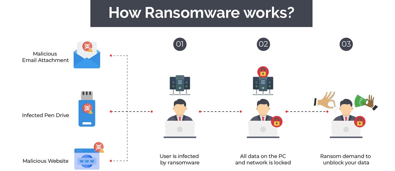 How Ransomware Works