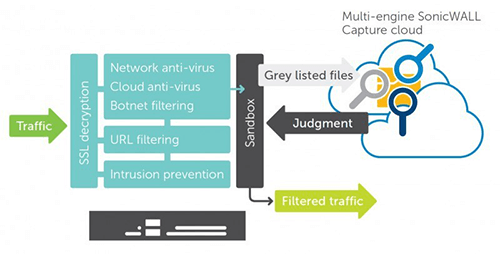 network security threats SonicWall