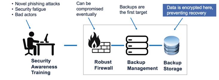 Protecting Backups From Ransomware infographic